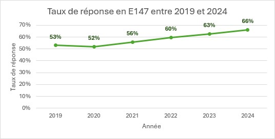comptage frequentation E147